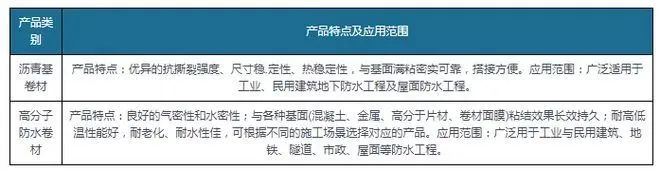 新規(guī)落地為防水卷材行業(yè)帶來巨大增量，高分子防水卷材最