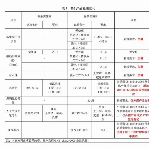 強條實施后，防水材料檢測認證要求有哪些變化？